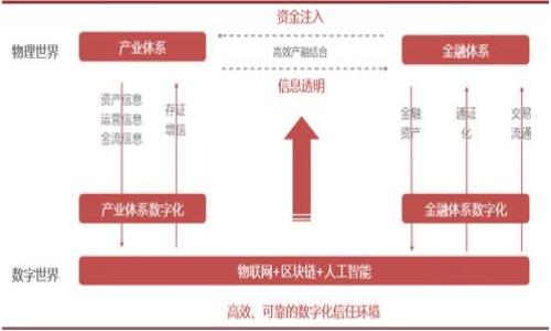 虚拟钱包的币怎么来？探索数字货币背后的秘密

虚拟钱包, 数字货币, 加密货币, 钱包安全/guanjianci

虚拟钱包是一种数字存储工具，用于存放各种类型的加密货币。随着区块链技术的迅速发展，虚拟钱包迫切需要加强对数字资产的管理，越来越多的人开始将其作为投资工具。但是，很多用户对虚拟钱包里币的来源仍旧存在疑问。接下来，我们将详细探讨虚拟钱包的币是如何获得的。

什么是虚拟钱包？
虚拟钱包是一种允许用户存储、发送和接收加密货币的数字工具。它可以是软件应用程序、在线平台（如交易所），或者专用的硬件设备。虚拟钱包的基本功能包括数字货币的接收、发送、查看余额等。用户需要在虚拟钱包内生成一个或多个地址，通过这些地址进行交易。

虚拟钱包的币来源
1. 矿工奖励br
虚拟钱包中的币可以通过“挖矿”获得。这是指使用计算机运算能力来解决复杂的数学问题，从而验证和记录交易。每当一个区块被确认，矿工会收到一定数量的加密货币作为奖励。这些数字货币将会被存放在矿工的虚拟钱包当中。挖矿通常需要大量的计算资源和电力，因此不适合所有人，但依旧是许多数字货币获得的主要方式。

2. 购买br
用户可以通过法定货币（如人民币、美元等）直接购买加密货币。这通常发生在加密货币交易所，用户需要注册一个账户，验证身份并连接银行账户或信用卡。之后，用户可以选择购买比特币、以太坊等主流数字货币，并将其存放到自己的虚拟钱包中。

3. 交易和转账br
用户可以通过个人之间的交易或转账来获得虚拟钱包中的币。例如，一个用户可能会将自己的一部分加密货币转让给朋友或家人，这些币就会直接进入接收方的虚拟钱包中。在这种情况下，币并不需要经过市场或交易所的购买过程。

4. 获得空投和奖励br
不少加密货币项目会为了推广其币种，开展空投或奖励活动。用户在某些特定条件下（如持有某种加密货币、注册钱包等）可以得到免费的虚拟币。空投一般不需要用户付出任何费用，这吸引了众多用户参与，进而增加了某个项目的知名度和市场需求。

虚拟钱包的安全性
在讨论虚拟钱包中的币来源时，安全性是一个不可忽视的话题。用户需要确保他们的虚拟钱包安全，以防止黑客攻击和资金丢失。以下是几种提高虚拟钱包安全性的建议：br
1. 使用硬件钱包br
硬件钱包是最安全的存储方案之一，因为它是离线的，并不连接到互联网。即便用户的电脑遭到攻击，黑客也无法获取硬件钱包中的私钥。br
2. 启用双重认证br
许多虚拟钱包提供双重认证（2FA）功能，用户在登录时需要输入额外的一次性验证码，增强账户安全性。br
3. 定期备份钱包数据br
用户要定期备份他们的钱包数据，这样即使丢失了设备，仍可以通过备份恢复资金。br
4. 选择信誉良好的钱包提供商br
在选择虚拟钱包时，一定要选择知名且有良好用户评价的钱包提供商。一些系统不稳定或无良用户的制定可以增加安全风险。

如何选择适合自己的虚拟钱包？
选择合适的虚拟钱包对于新用户来说可能是个挑战，用户需要综合考虑多个因素：br
1. 便捷性br
不同类型的钱包具有不同的使用体验。网络钱包和移动钱包通常比较便捷，但安全性相对较低，而硬件钱包和桌面钱包则更安全，但操作可能会更复杂。用户需要根据自身需求做出选择。br
2. 支持的币种br
有些虚拟钱包只支持特定的加密货币，用户应该选择一个支持自己想要投资的币种的钱包。br
3. 交易费用br
不同的钱包提供商可能会收取不同的交易费用，用户在选择时可以查看费用的详细说明。br
4. 用户评价br
可以通过阅读用户评论和在线讨论版来了解钱包的性能和安全性，选择信誉较好的产品。

如何管理虚拟钱包中的币？
一旦用户掌握了虚拟钱包的使用方法，他们还需要关注如何管理钱包中的币。br
1. 定期检查余额和交易记录br
用户应当定期登录虚拟钱包，查看当前的余额和交易记录，确保所有的记录都是准确的。如果发现不明交易，应该及时采取措施保护资金安全。br
2. 设置止损和目标br
如果用户是通过虚拟钱包进行投资，建议设定合理的止损和目标价格，适时地买入和卖出。br
3. 参与社区和项目活动br
保持对加密货币市场和项目的关注，可以帮助用户在合适的时机选择正确的行动，比如参与项目的空投或征集活动，获取更多币。

总结
总的来说，了解虚拟钱包的币来源是用户使用数字货币的基础。从挖矿、购买到空投，用户都有多种途径获得这些资产。同时，安全性、钱包选择和管理也都是使用虚拟钱包过程中的重要环节。希望以上的信息能帮助用户更好地理解虚拟钱包，并有效管理自己的数字资产。

### 可能相关的问题

1. **虚拟钱包与实体钱包有什么区别？**
2. **如何安全地进行虚拟钱包的转账？**
3. **虚拟钱包是否会被黑客攻击？需如何防护？**
4. **未来数字货币的发展方向是怎样的？**

接下来，我将逐个问题进行详细介绍。