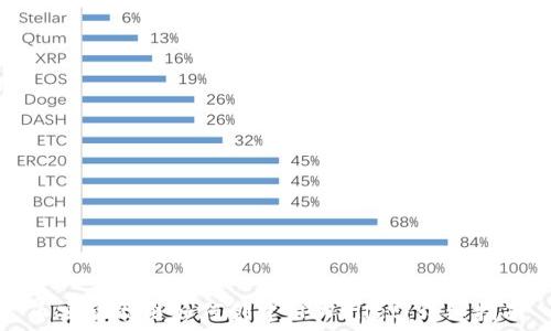   
币安智能链如何创建TPWallet：详细指南